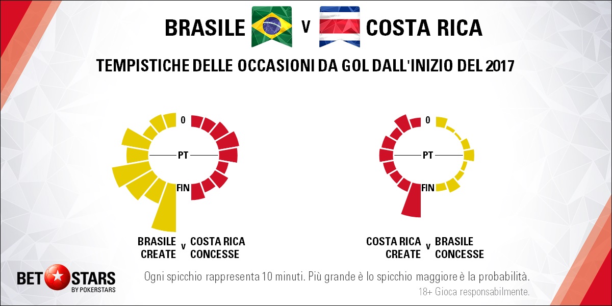 Brazil v Costa Rica - Tempistiche